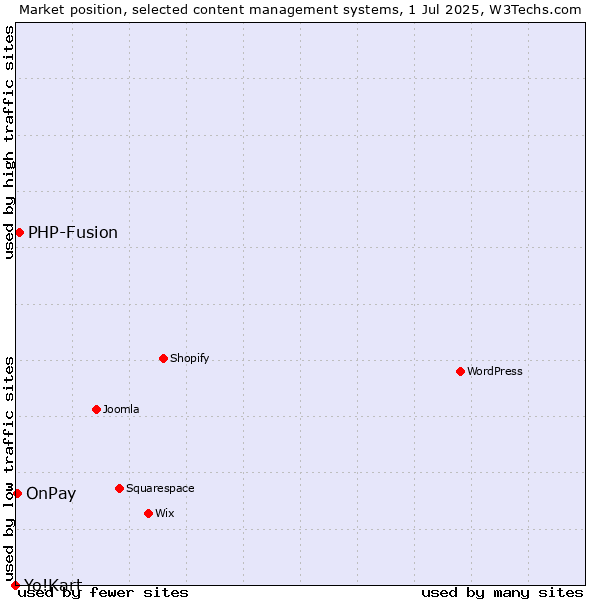 Market position of PHP-Fusion vs. OnPay vs. Yo!Kart