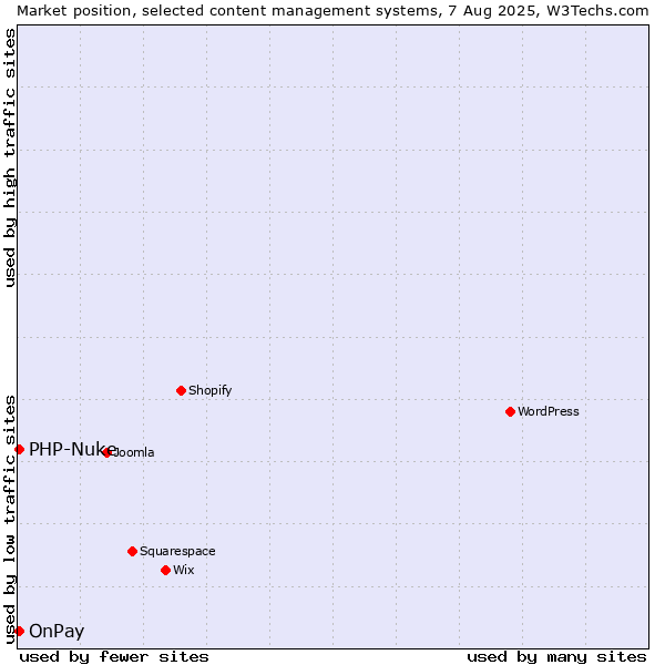 Market position of OnPay vs. PHP-Nuke