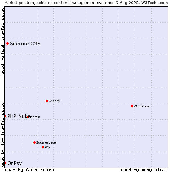 Market position of Sitecore CMS vs. OnPay vs. PHP-Nuke