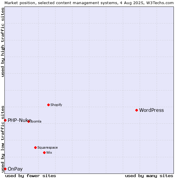 Market position of WordPress vs. OnPay vs. PHP-Nuke
