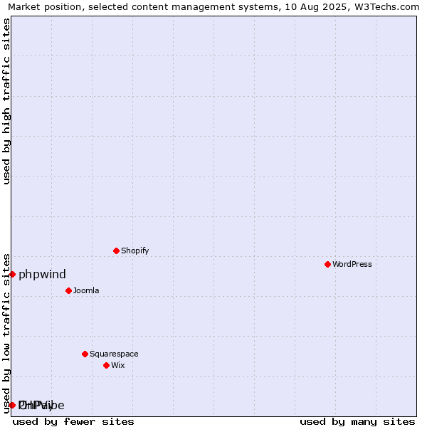 Market position of OnPay vs. phpwind vs. PHPVibe