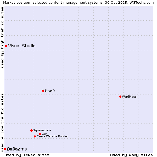 Market position of Visual Studio vs. phpwcms vs. OnPay