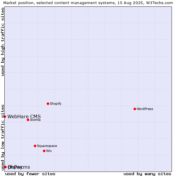 Market position of phpwcms vs. OnPay vs. WebHare CMS