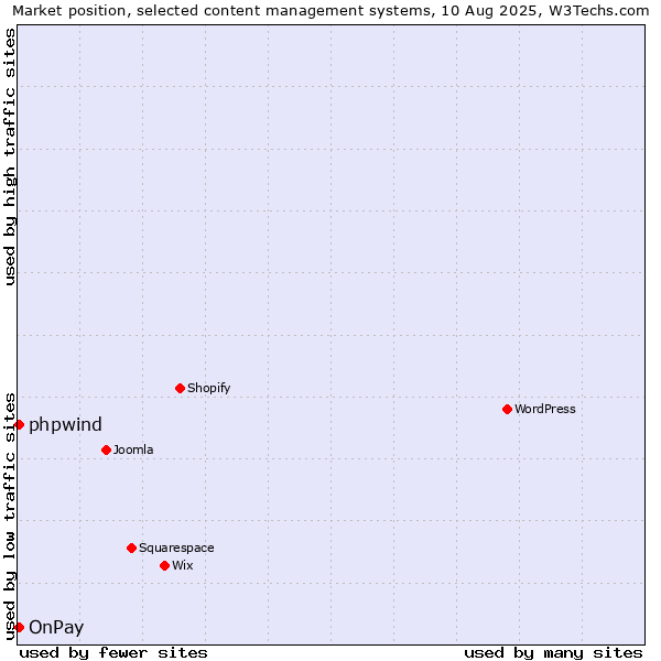 Market position of OnPay vs. phpwind