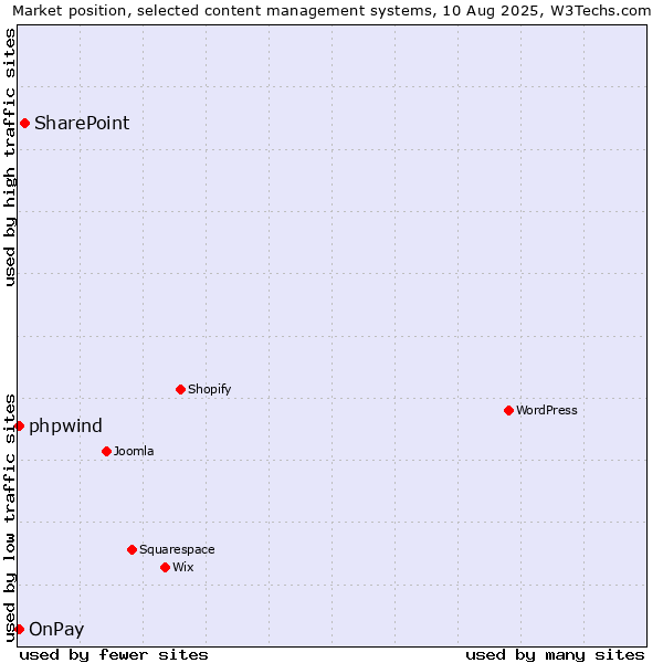 Market position of SharePoint vs. OnPay vs. phpwind
