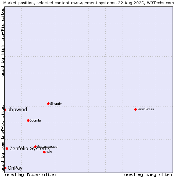 Market position of Zenfolio Systems vs. OnPay vs. phpwind
