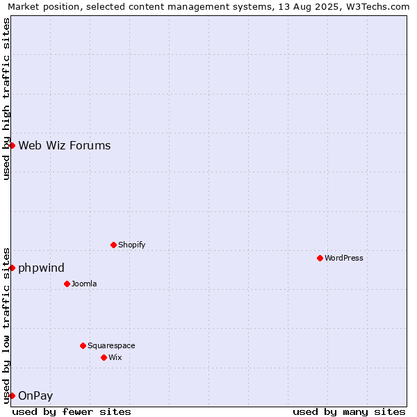 Market position of OnPay vs. Web Wiz Forums vs. phpwind