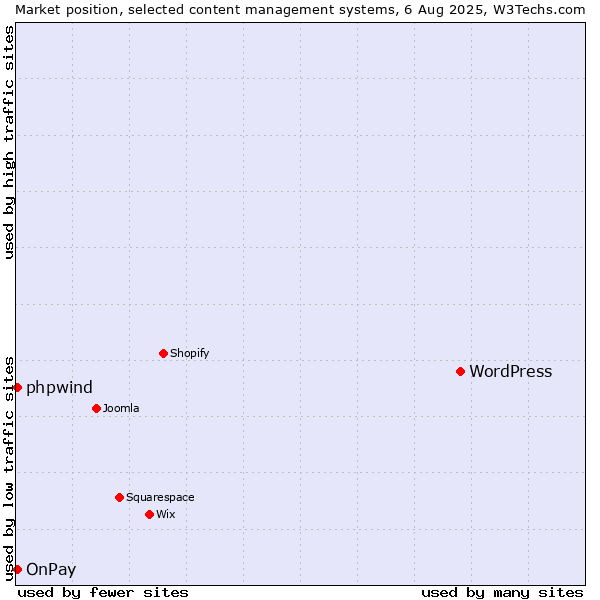 Market position of WordPress vs. OnPay vs. phpwind
