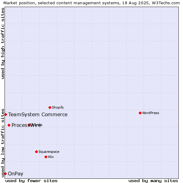 Market position of ProcessWire vs. TeamSystem Commerce vs. OnPay