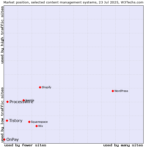 Market position of ProcessWire vs. Tistory vs. OnPay