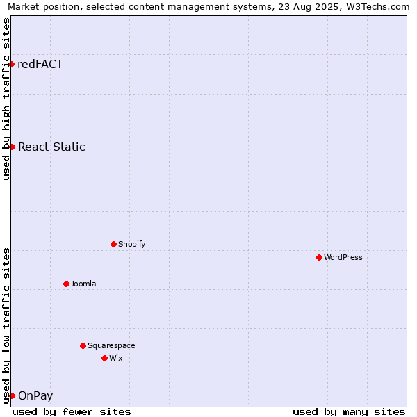 Market position of OnPay vs. React Static vs. redFACT