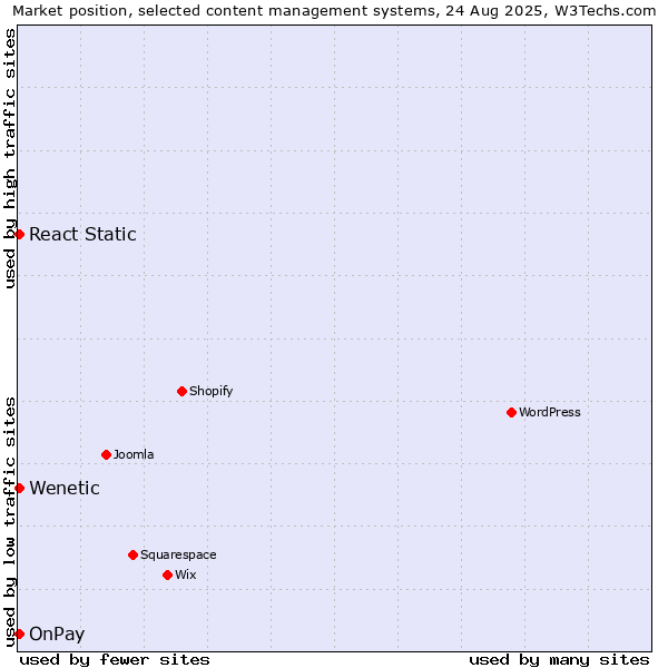 Market position of OnPay vs. React Static vs. Wenetic