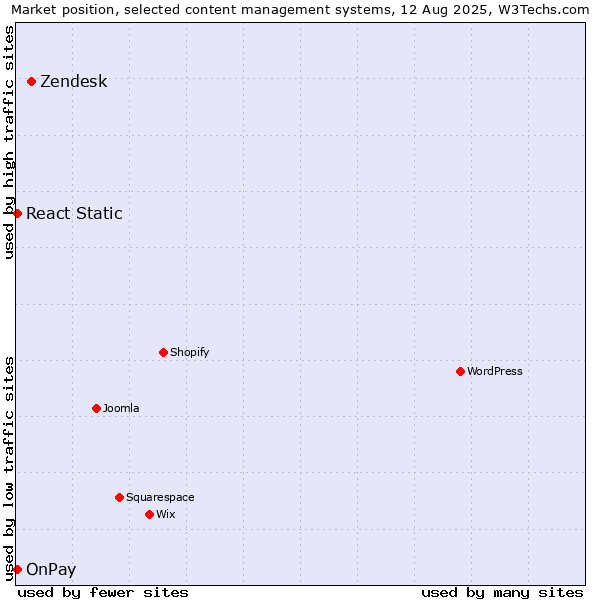 Market position of Zendesk vs. OnPay vs. React Static