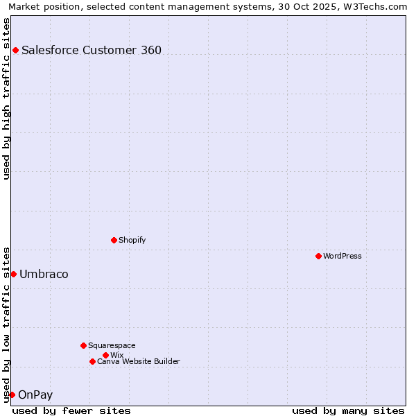 Market position of Salesforce Customer 360 vs. Umbraco vs. OnPay