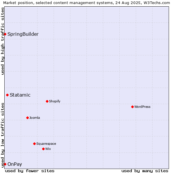 Market position of Statamic vs. SpringBuilder vs. OnPay