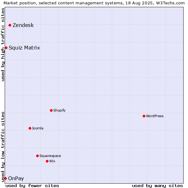 Market position of Zendesk vs. Squiz Matrix vs. OnPay