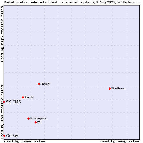 Market position of OnPay vs. SX CMS