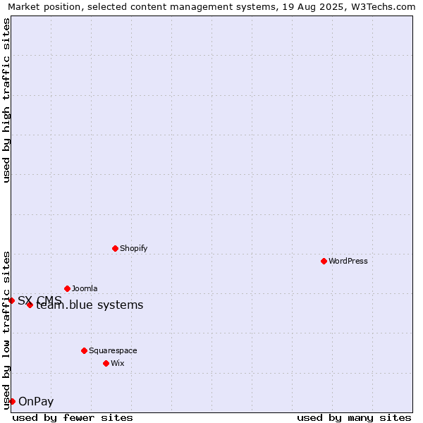 Market position of team.blue systems vs. OnPay vs. SX CMS