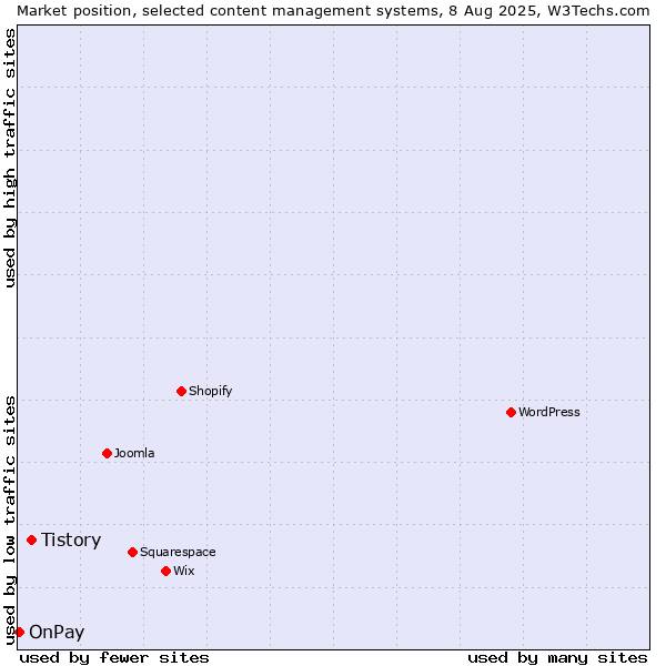 Market position of Tistory vs. OnPay