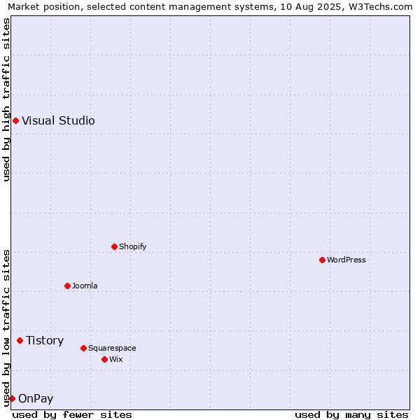 Market position of Tistory vs. Visual Studio vs. OnPay