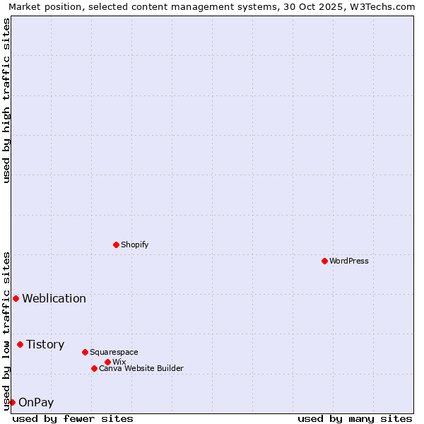 Market position of Tistory vs. Weblication vs. OnPay