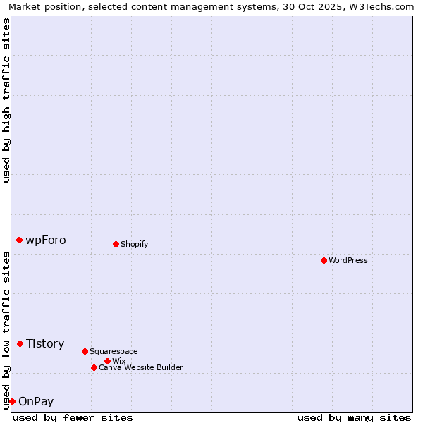 Market position of Tistory vs. wpForo vs. OnPay