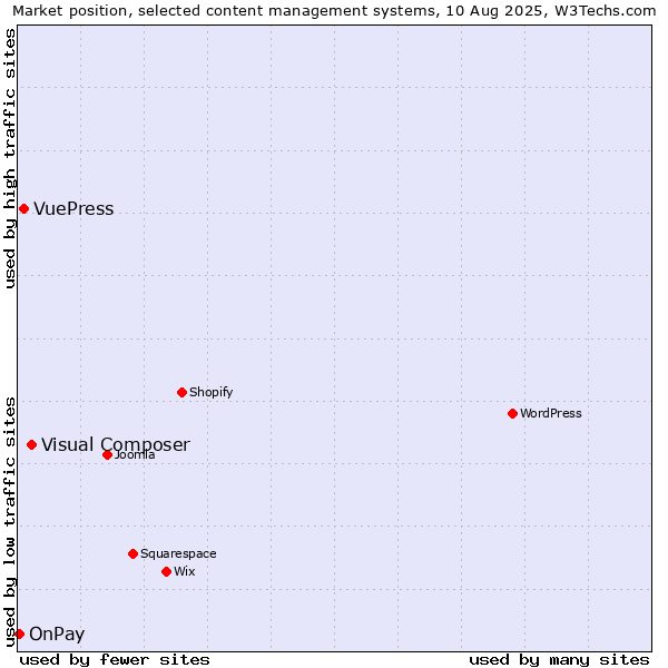 Market position of Visual Composer vs. VuePress vs. OnPay