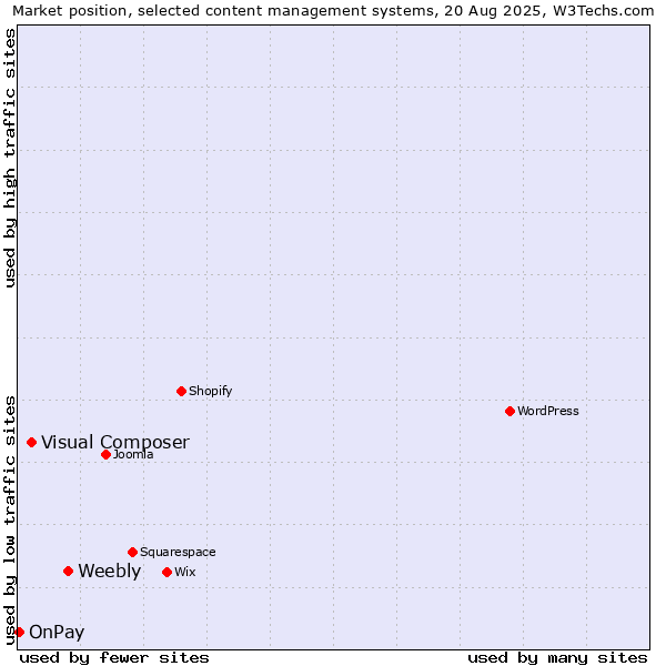 Market position of Weebly vs. Visual Composer vs. OnPay