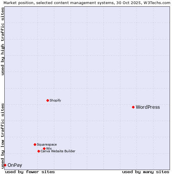 Market position of WordPress vs. OnPay