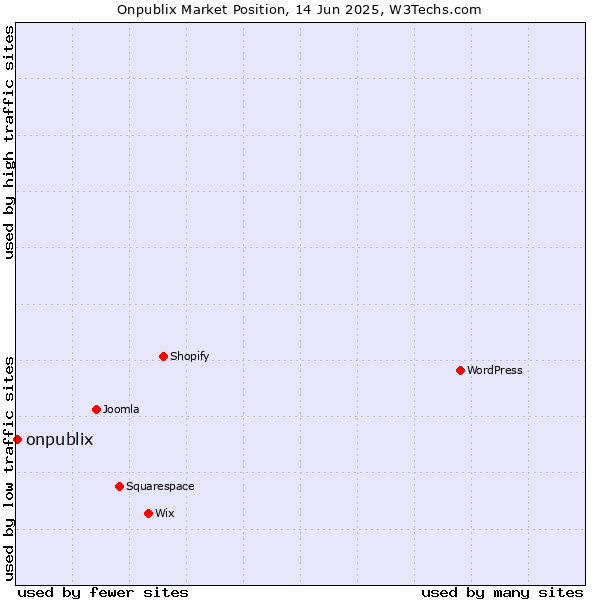 Market position of onpublix