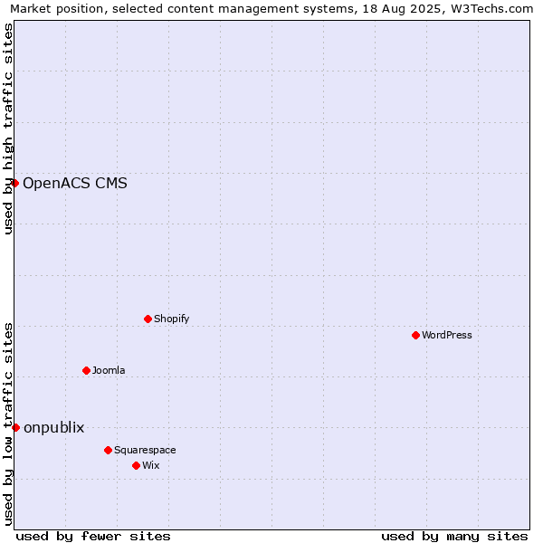 Market position of onpublix vs. OpenACS CMS
