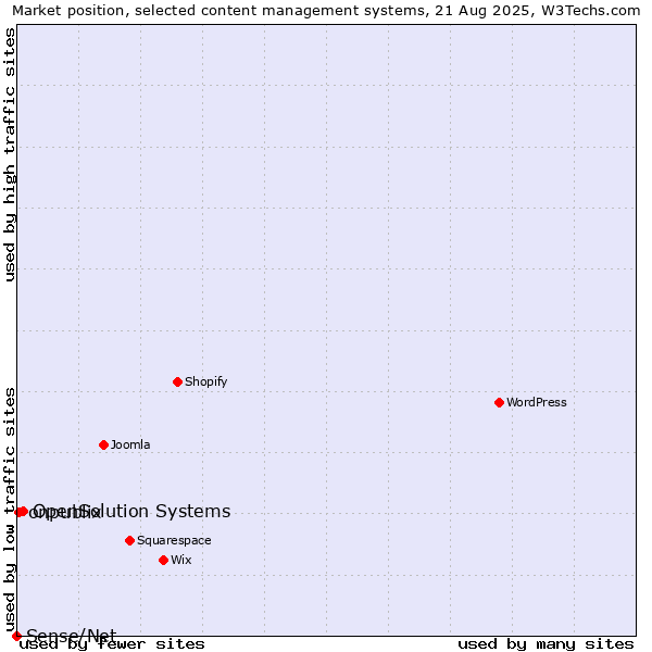 Market position of OpenSolution Systems vs. onpublix vs. Sense/Net