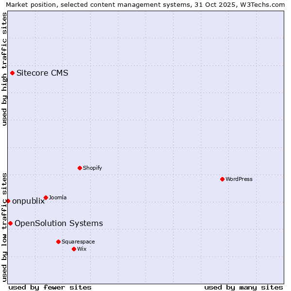 Market position of Sitecore CMS vs. OpenSolution Systems vs. onpublix