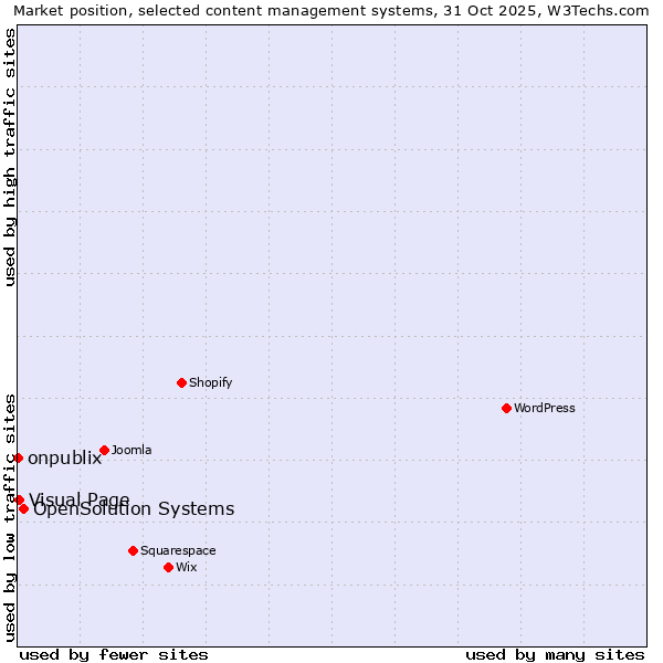 Market position of OpenSolution Systems vs. Visual Page vs. onpublix
