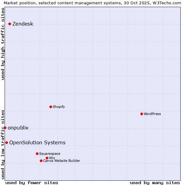 Market position of Zendesk vs. OpenSolution Systems vs. onpublix