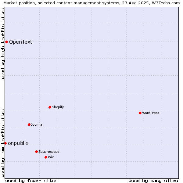 Market position of OpenText vs. onpublix