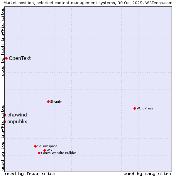 Market position of OpenText vs. phpwind vs. onpublix