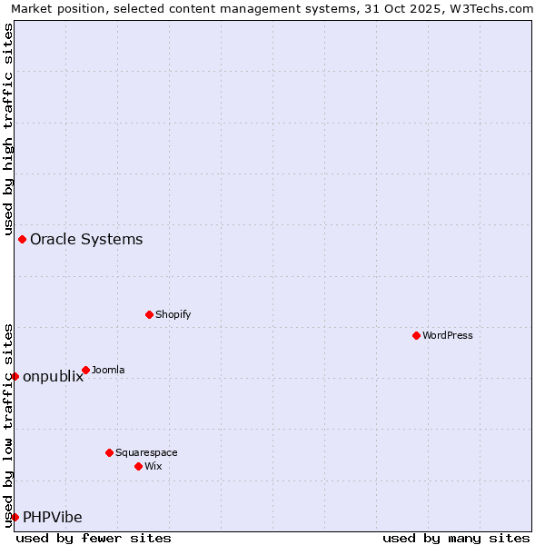 Market position of Oracle Systems vs. onpublix vs. PHPVibe