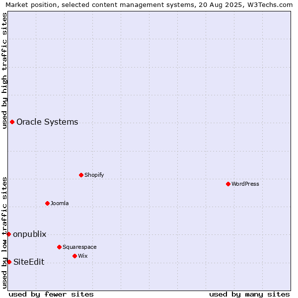 Market position of Oracle Systems vs. SiteEdit vs. onpublix