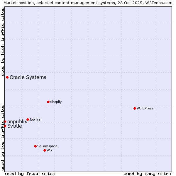 Market position of Oracle Systems vs. onpublix vs. Svbtle