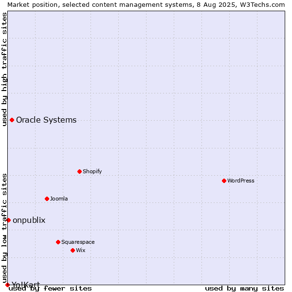 Market position of Oracle Systems vs. onpublix vs. Yo!Kart