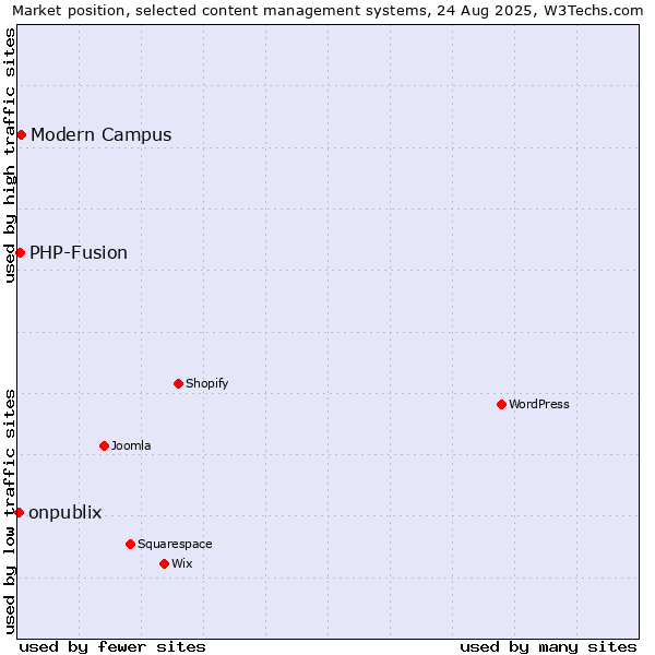 Market position of Modern Campus vs. PHP-Fusion vs. onpublix