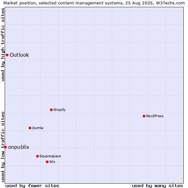 Market position of Outlook vs. onpublix