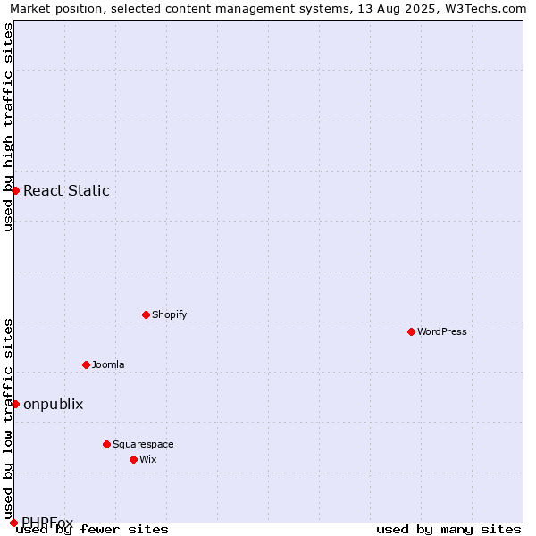 Market position of onpublix vs. React Static vs. PHPFox