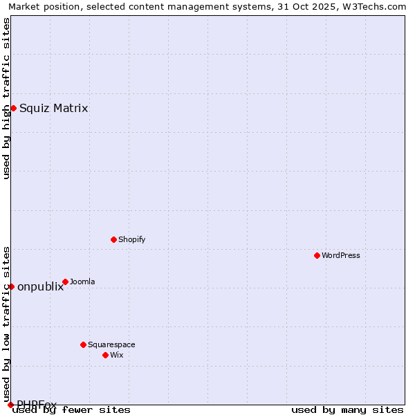 Market position of Squiz Matrix vs. onpublix vs. PHPFox