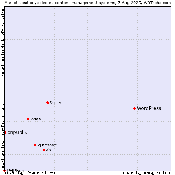 Market position of WordPress vs. onpublix vs. PHPFox