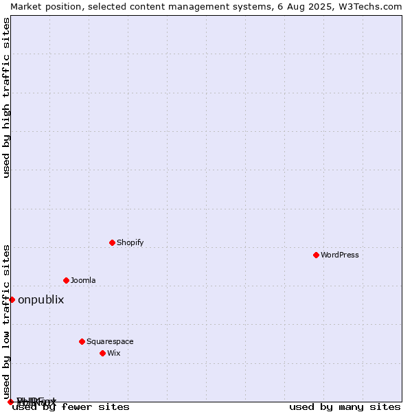 Market position of onpublix vs. PHPFox vs. Yo!Kart