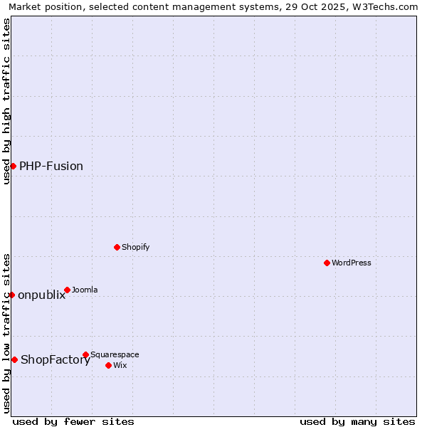 Market position of ShopFactory vs. PHP-Fusion vs. onpublix