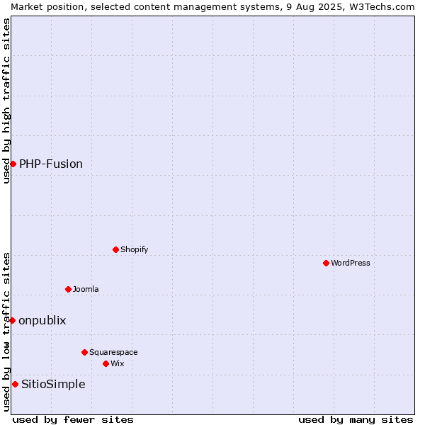 Market position of SitioSimple vs. PHP-Fusion vs. onpublix