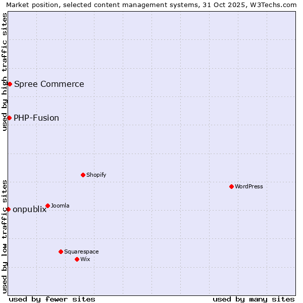 Market position of Spree Commerce vs. PHP-Fusion vs. onpublix